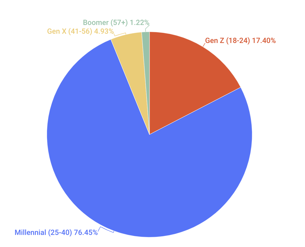 Gen Z mê bitcoin dù nếm đầy trái đắng - 3 Gen Z mê bitcoin dù nếm đầy trái đắng - 3