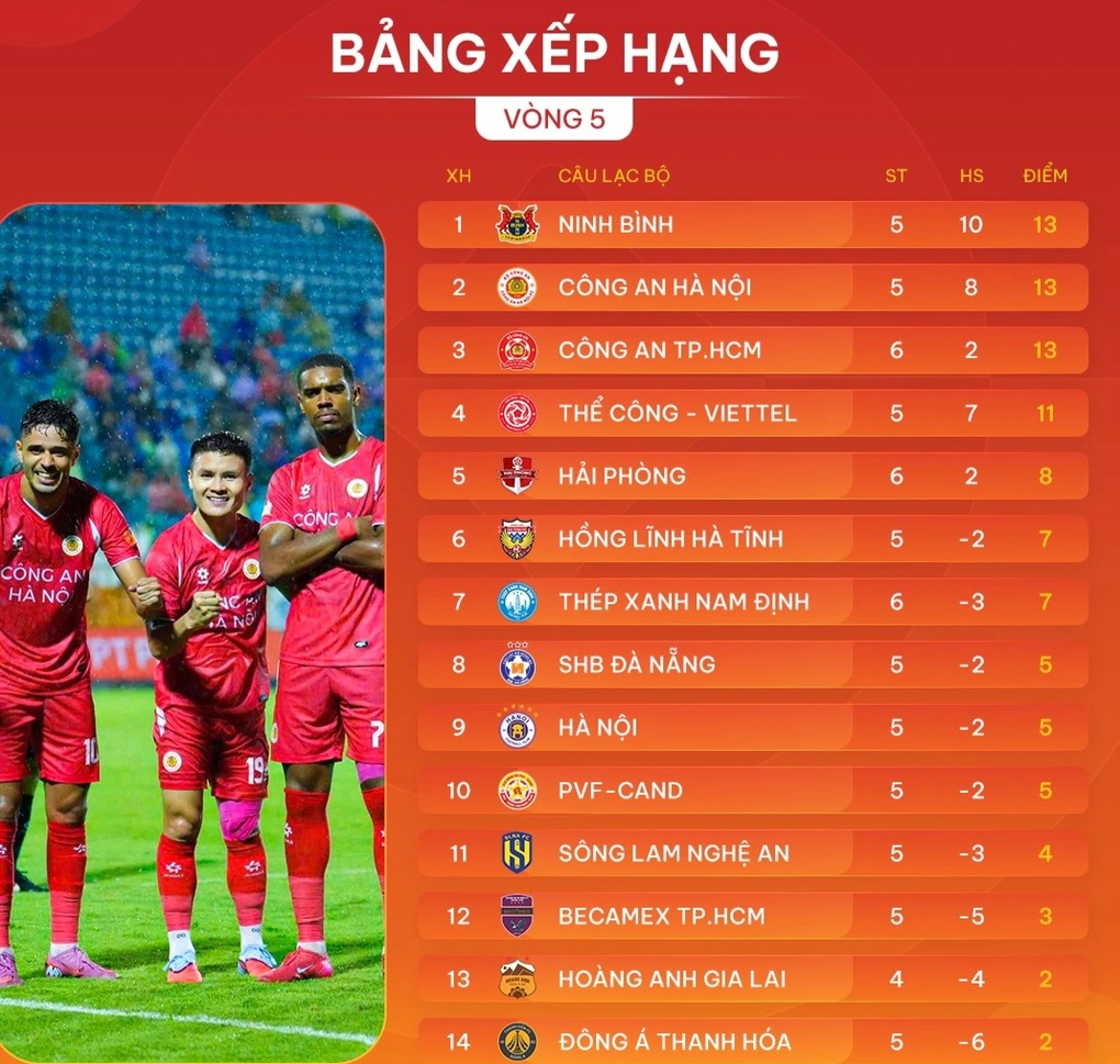 CAHN Club beat Nam Dinh, Ninh Binh Club's winning streak ended - 4 CLB CAHN thắng Nam Định, CLB Ninh Bình đứt mạch toàn thắng - 4