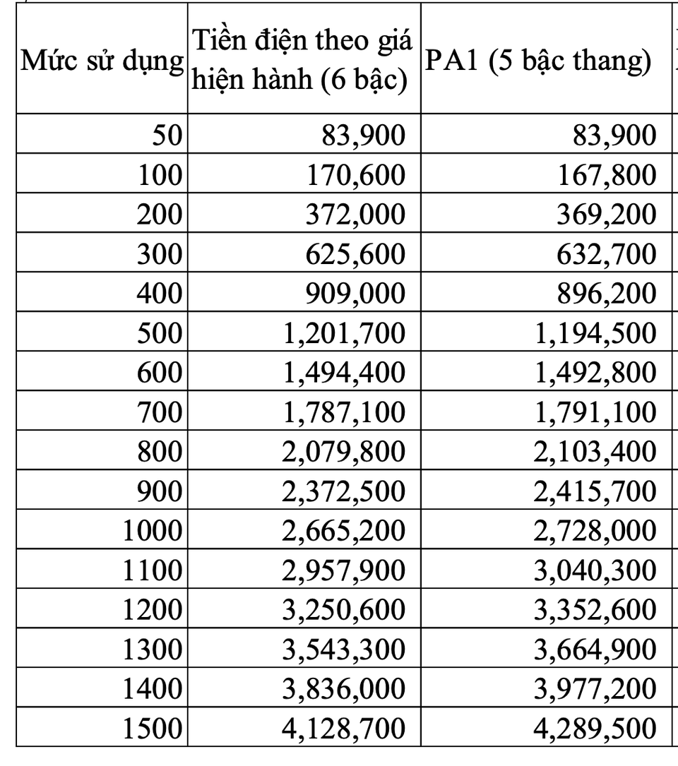 Tiền điện của người dân sẽ như thế nào với biểu giá 5 bậc thang? - 2 Tiền điện của người dân sẽ như thế nào với biểu giá 5 bậc thang? - 2