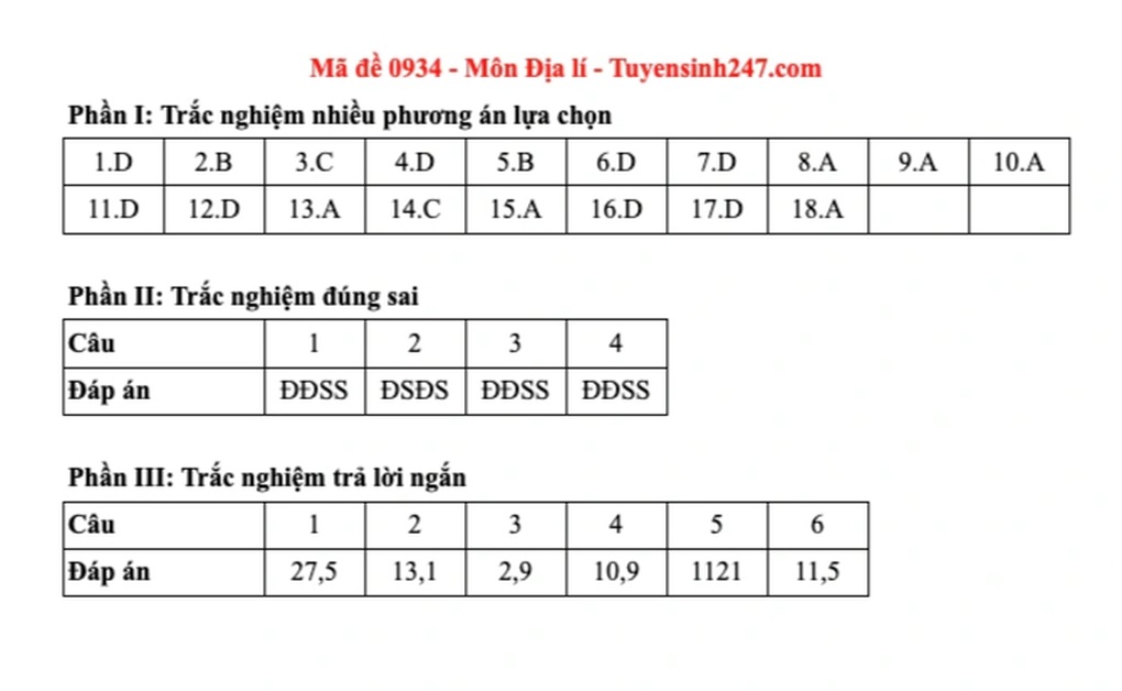 Đề và đáp án gợi ý 48 mã đề môn địa lý thi tốt nghiệp THPT 2025 - 25 Đề và đáp án gợi ý 48 mã đề môn địa lý thi tốt nghiệp THPT 2025 - 25