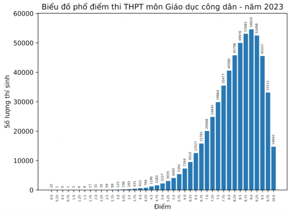 Điểm 4 áp đảo ở môn tiếng Anh, phổ điểm thấp nhất kỳ thi tốt nghiệp THPT - 2 Điểm 4 áp đảo ở môn tiếng Anh, phổ điểm thấp nhất kỳ thi tốt nghiệp THPT - 2