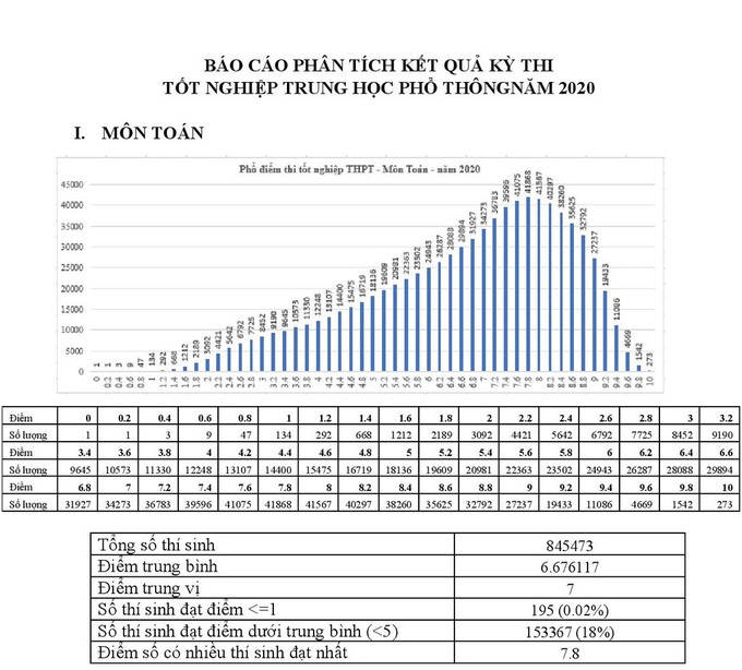 Phổ điểm 9 môn thi tốt nghiệp THPT 2020 - Ảnh 2.