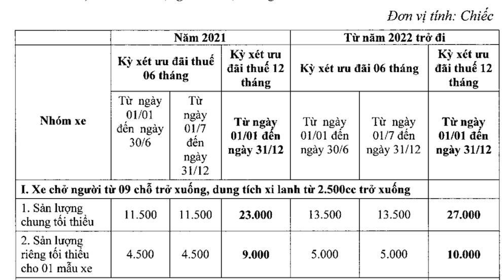 Bộ Tài chính yêu cầu các hãng ô tô trong nước ăn khế thì phải trả vàng - 2 Bộ Tài chính yêu cầu các hãng ô tô trong nước ăn khế thì phải trả vàng - 2
