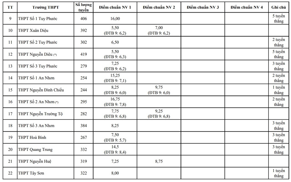 Binh Dinh announces the number of successful candidates and expected benchmark scores for grade 10 - 4 Bình Định công bố số lượng trúng tuyển và điểm chuẩn dự kiến vào lớp 10 - 4