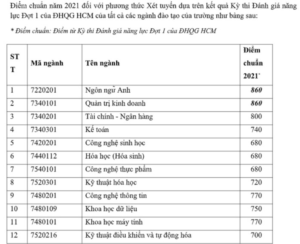 ĐH KHXHNV, ĐH Quốc tế TPHCM công bố điểm chuẩn đánh giá năng lực - 2 ĐH KHXHNV, ĐH Quốc tế TPHCM công bố điểm chuẩn đánh giá năng lực - 2