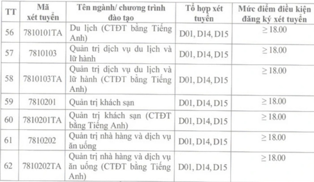 ハノイ工業大学と2つの大規模な社会科学系学部がフロアスコアを発表 - 5 ĐH Công nghiệp Hà Nội và hai trường lớn khối xã hội công bố điểm sàn - 5