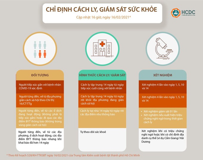 Thông tin mới nhất người từ vùng dịch COVID-19 đến TPHCM cần biết - Ảnh 3.