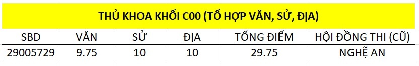Chân dung các thủ khoa của 5 khối xét tuyển đại học - 13 Chân dung các thủ khoa của 5 khối xét tuyển đại học - 13