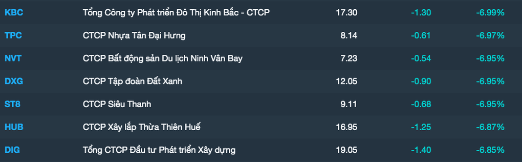 Cổ phiếu bất động sản, dầu khí bị bán, VN-Index giảm gần 8 điểm - 2 Cổ phiếu bất động sản, dầu khí bị bán, VN-Index giảm gần 8 điểm - 2