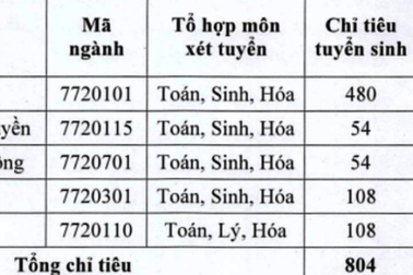 Trường Đại học Y dược Thái Bình công bố điểm sàn xét tuyển năm 2018