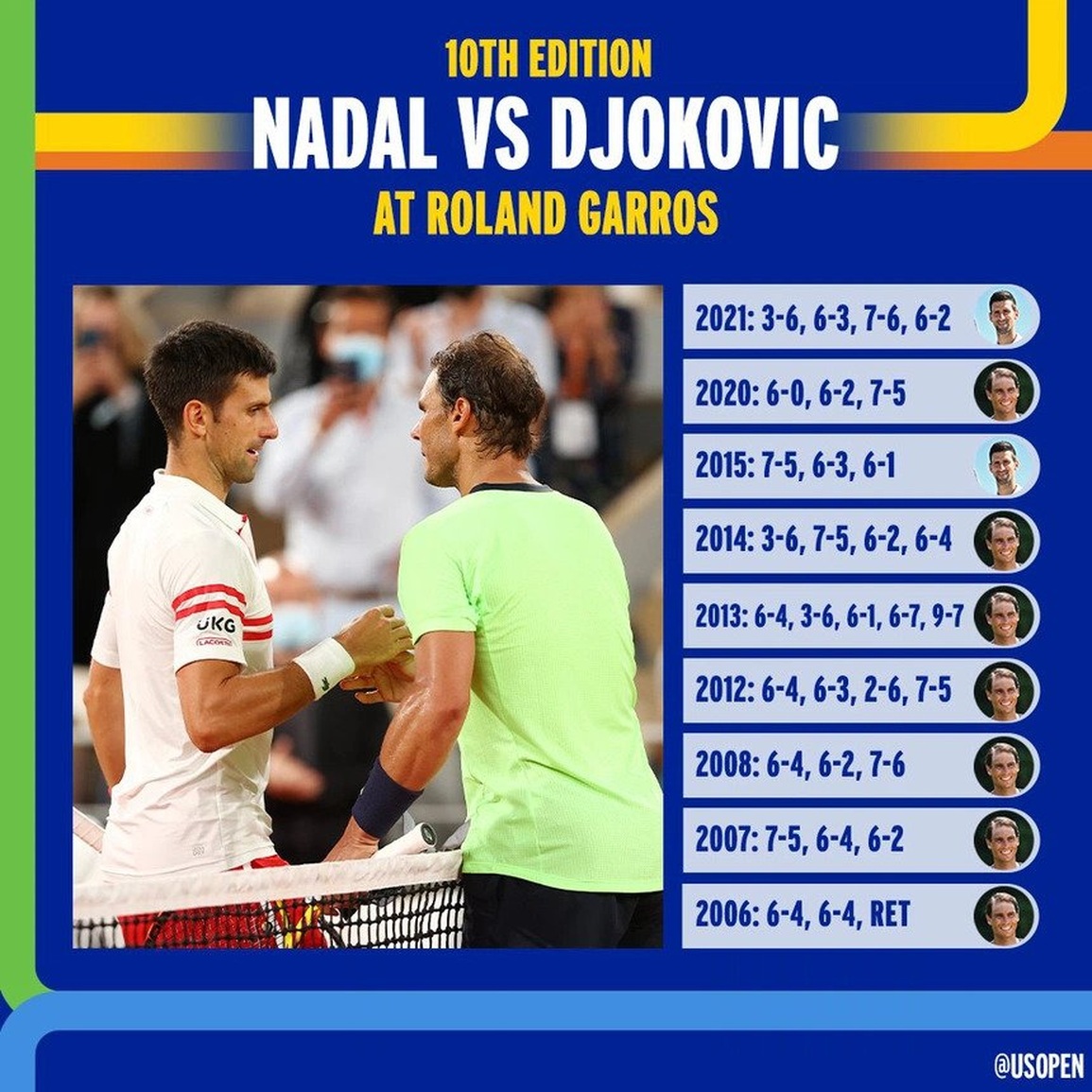 Djokovic có đủ sức hạ Nadal lần thứ ba ở Roland Garros? - 3