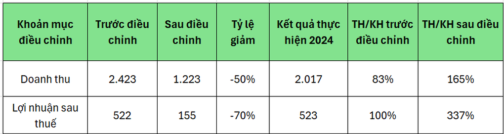 Công ty đại gia Nguyễn Văn Đạt giảm kế hoạch lợi nhuận vào phút chót - 1