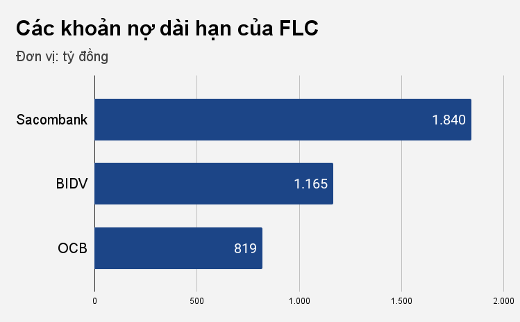 Các ngân hàng chủ nợ của FLC lên tiếng sau khi ông Trịnh Văn Quyết bị bắt - 1 Các ngân hàng chủ nợ của FLC lên tiếng sau khi ông Trịnh Văn Quyết bị bắt - 1