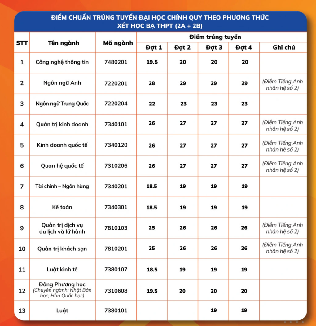 Hàng loạt trường đại học phía Nam công bố điểm chuẩn năm 2022 - 6 Hàng loạt trường đại học phía Nam công bố điểm chuẩn năm 2022 - 6