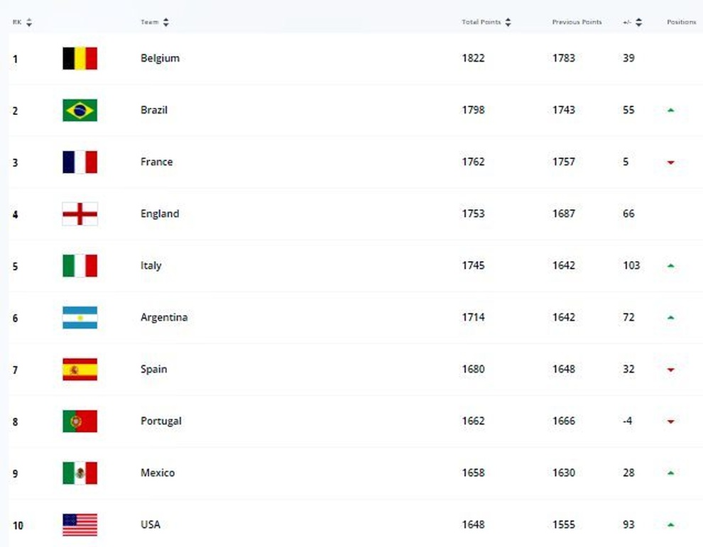Đội tuyển Việt Nam hơn Thái Lan gần 30 bậc trên bảng xếp hạng FIFA - 2 Đội tuyển Việt Nam hơn Thái Lan gần 30 bậc trên bảng xếp hạng FIFA - 2