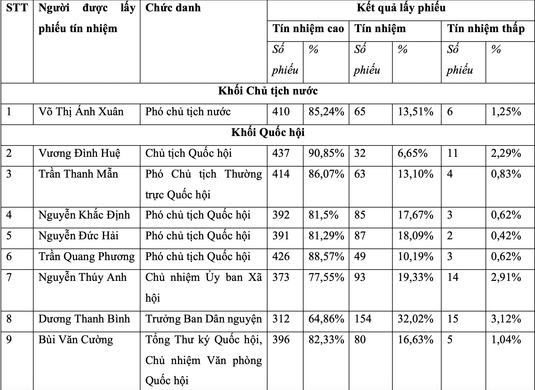 44 سینئر رہنماؤں کے اعتماد کے ووٹ کے نتائج - 3 Kết quả lấy phiếu tín nhiệm của 44 lãnh đạo cấp cao - 3
