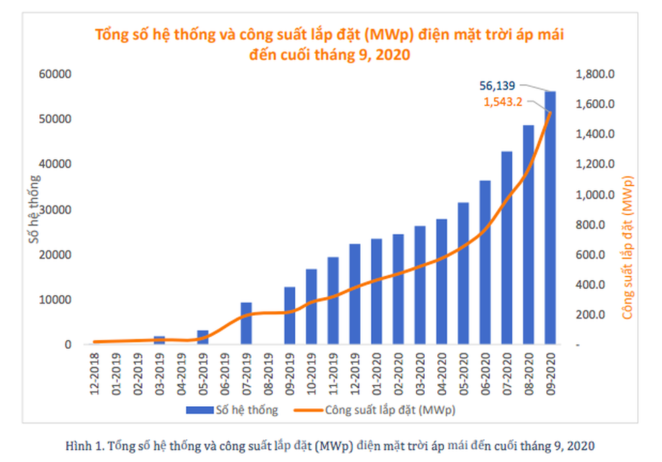 2021 - Đầu tư vào điện mặt trời áp mái: Không ồ ạt, đi vào chất lượng - 2 2021 - Đầu tư vào điện mặt trời áp mái: Không ồ ạt, đi vào chất lượng - 2