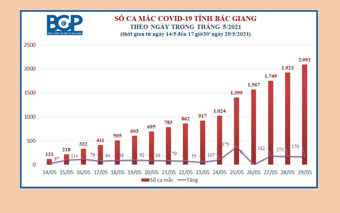 Tính đến ngày 29/5 tỉnh Bắc Giang ghi nhận 2.092 ca mắc Covid-19  - Ảnh 1.