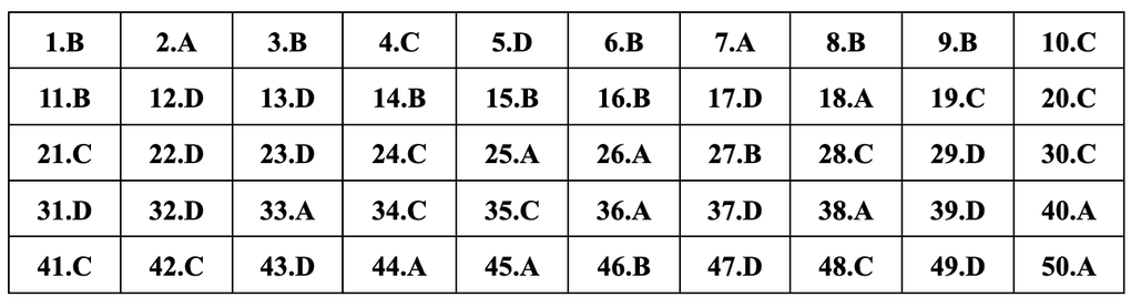 Gợi ý đáp án đề thi tiếng Anh mã đề 401, 402, 403, 404, 405, 406, 407, 408 - 5 Gợi ý đáp án đề thi tiếng Anh mã đề 401, 402, 403, 404, 405, 406, 407, 408 - 5