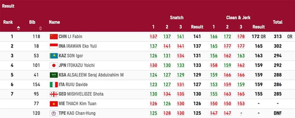 VĐV Trung Quốc đứng một chân nâng tạ vẫn... phá kỷ lục Olympic - 3 VĐV Trung Quốc đứng một chân nâng tạ vẫn... phá kỷ lục Olympic - 3