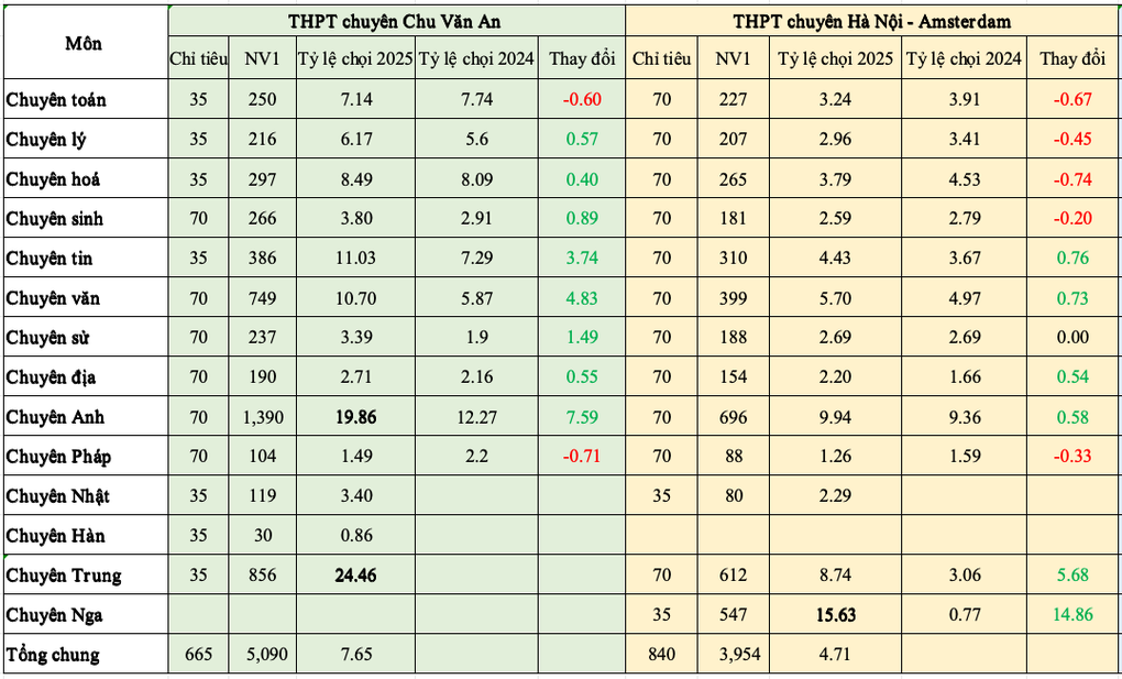 Tỷ lệ lên đến 25 chọi 1 cho suất vào lớp 10 chuyên Trung ở Hà Nội - 2 Tỷ lệ lên đến 25 chọi 1 cho suất vào lớp 10 chuyên Trung ở Hà Nội - 2