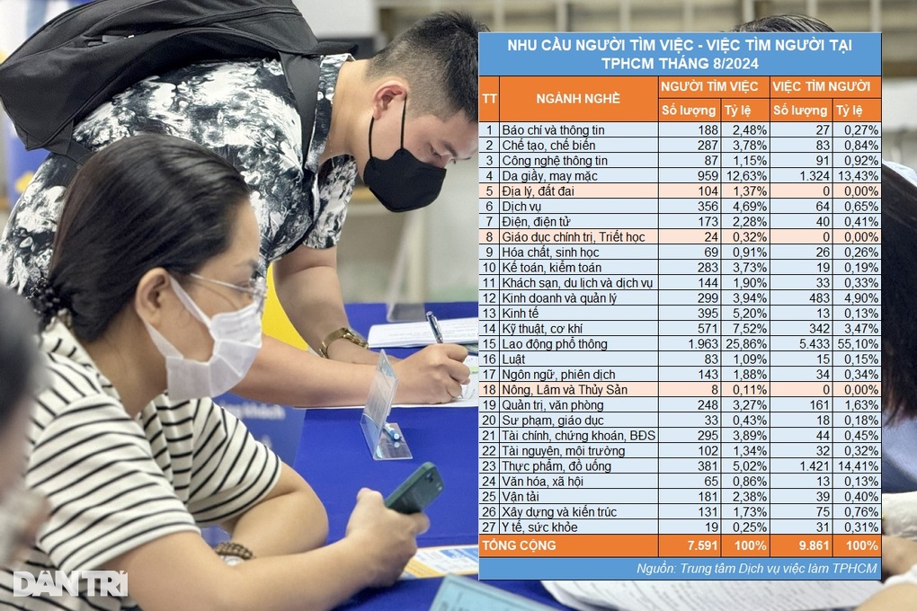 3 ngành nghề không có doanh nghiệp tuyển dụng ở TPHCM - 2
