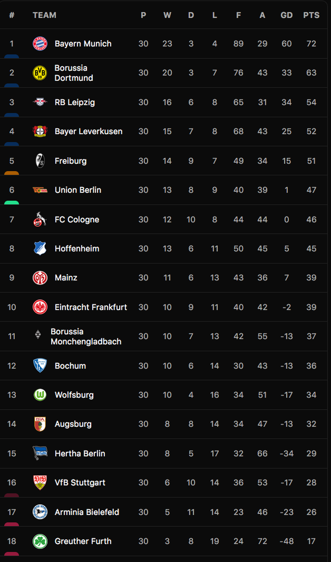 Thắng đậm Arminia Bielefeld, Bayern Munich tiến sát ngôi vương Bundesliga - 5 Thắng đậm Arminia Bielefeld, Bayern Munich tiến sát ngôi vương Bundesliga - 5