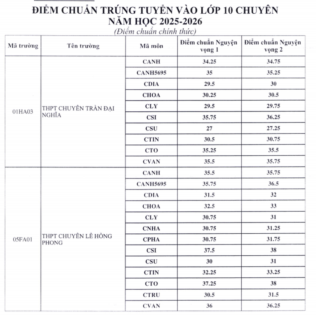호치민시, 2025년 10학년 전문화·통합 벤치마크 점수 발표 - 2 TPHCM công bố điểm chuẩn lớp 10 chuyên, tích hợp năm 2025 - 2