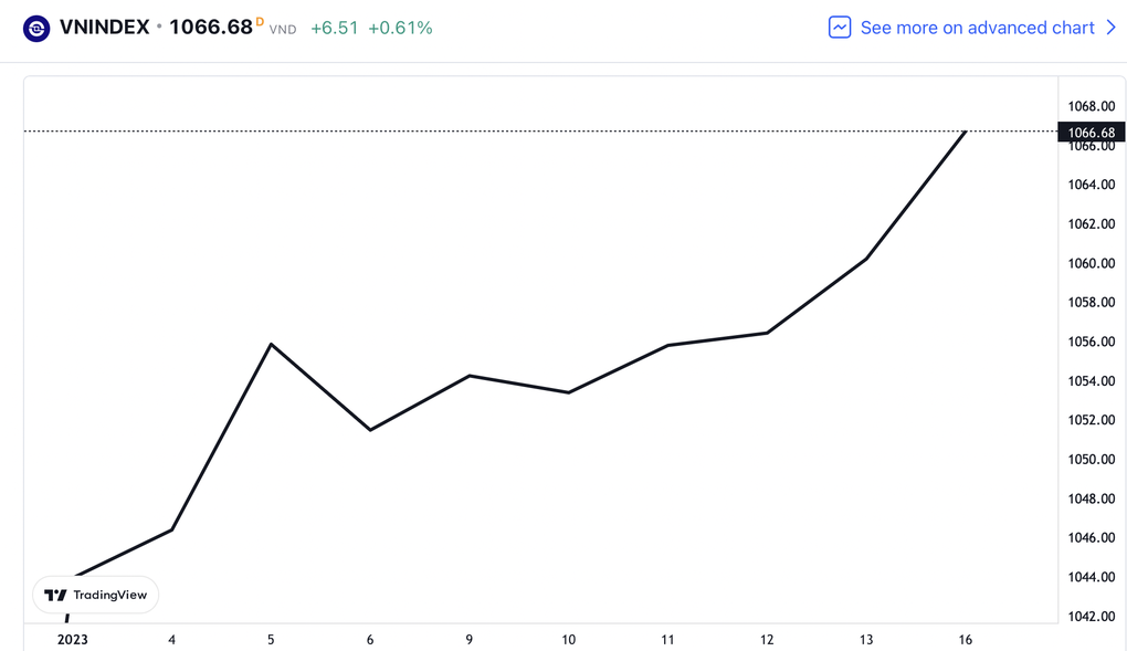 Ông lớn xuất chiêu, VN-Index đóng cửa tại 1.066,68 điểm - 2 Ông lớn xuất chiêu, VN-Index đóng cửa tại 1.066,68 điểm - 2