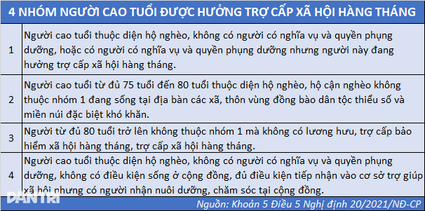 ລະດັບຜົນປະໂຫຍດຂອງອາຍຸ 2025 - 1 Mức trợ cấp cho người cao tuổi năm 2025 - 1