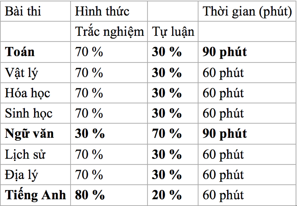 Thí sinh thi đánh giá năng lực ĐH Sư phạm Hà Nội tăng vọt lên 2,5 lần - 2