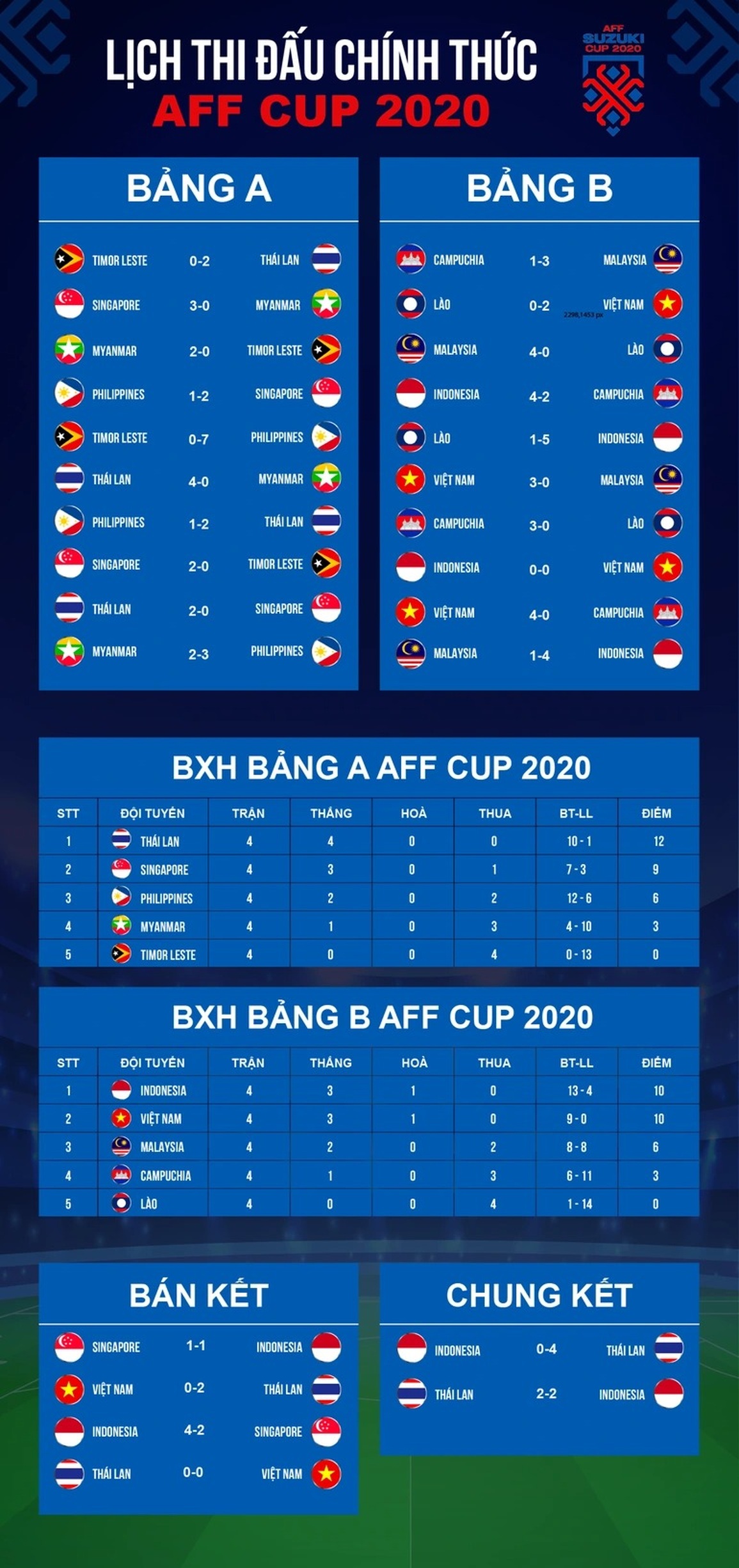Đá bạo lực, vì sao tuyển Indonesia nhận giải Fair Play ở AFF Cup? - 2 Đá bạo lực, vì sao tuyển Indonesia nhận giải Fair Play ở AFF Cup? - 2