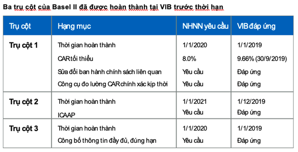 Ngân hàng đầu tiên hoàn thành cả 3 trụ cột Basel II - 2