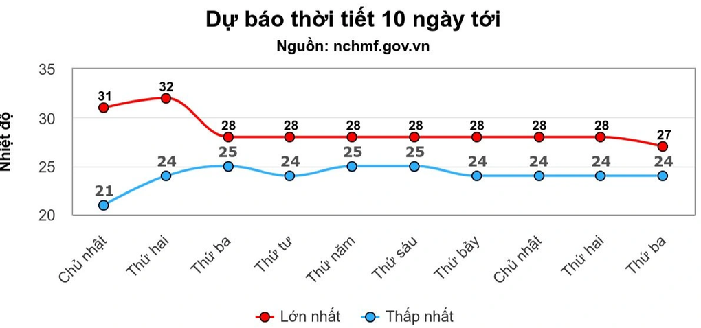 Oi nóng lan rộng khắp miền Bắc, nồm ẩm trở lại - 1 Oi nóng lan rộng khắp miền Bắc, nồm ẩm trở lại - 1