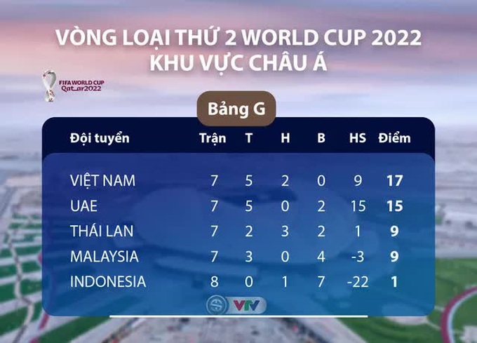 TRỰC TIẾP BÓNG ĐÁ ĐT UAE - ĐT Việt Nam: 23h45 trên VTV5, VTV6, VTV9 - Ảnh 1.