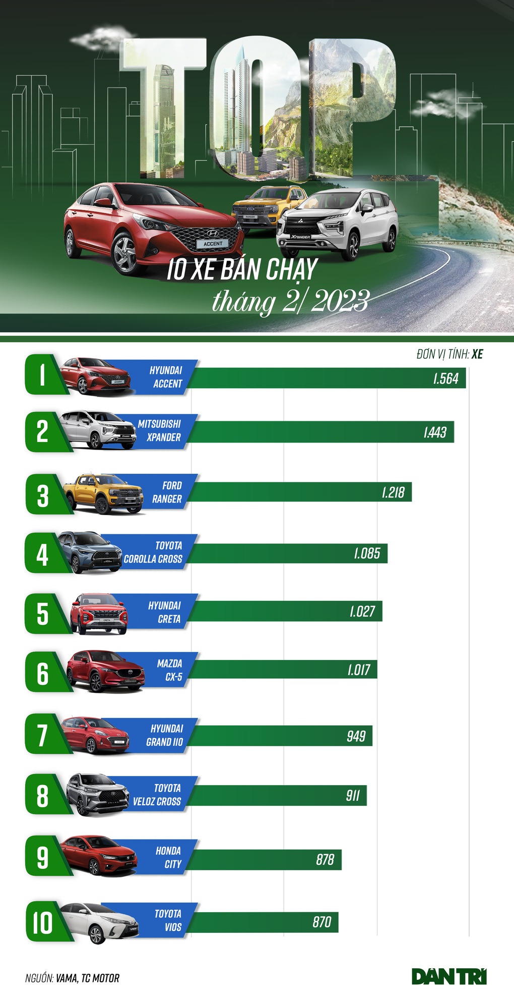 Loạt xe bán chạy tháng 2/2023: Vios quay trở lại nhưng chỉ xếp cuối bảng - 1 Loạt xe bán chạy tháng 2/2023: Vios quay trở lại nhưng chỉ xếp cuối bảng - 1