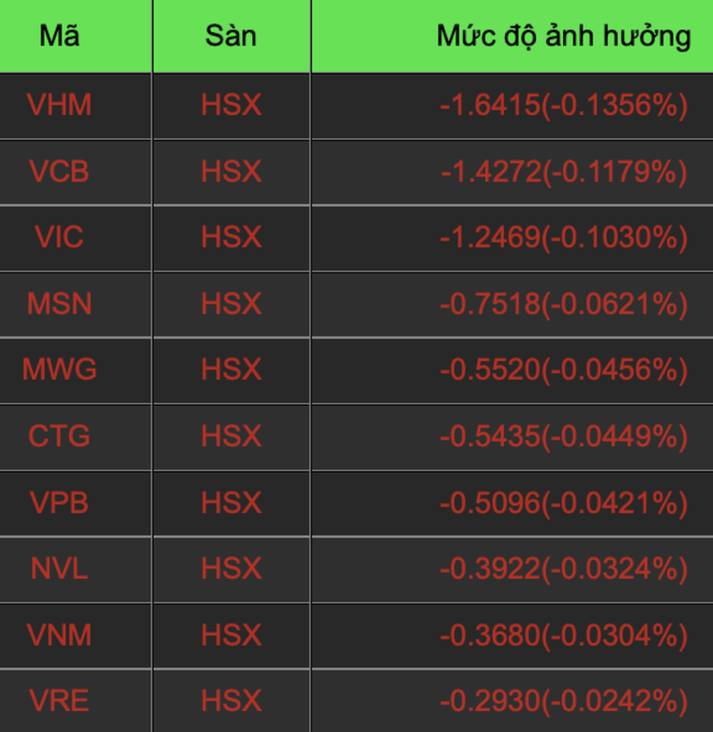 Không có bán tháo, VCB và nhiều cổ phiếu VN30 dìm VN-Index - 2 Không có bán tháo, VCB và nhiều cổ phiếu VN30 dìm VN-Index - 2