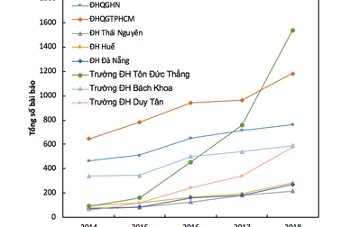 Điểm danh 30 trường đại học Việt Nam có công bố quốc tế nhiều nhất