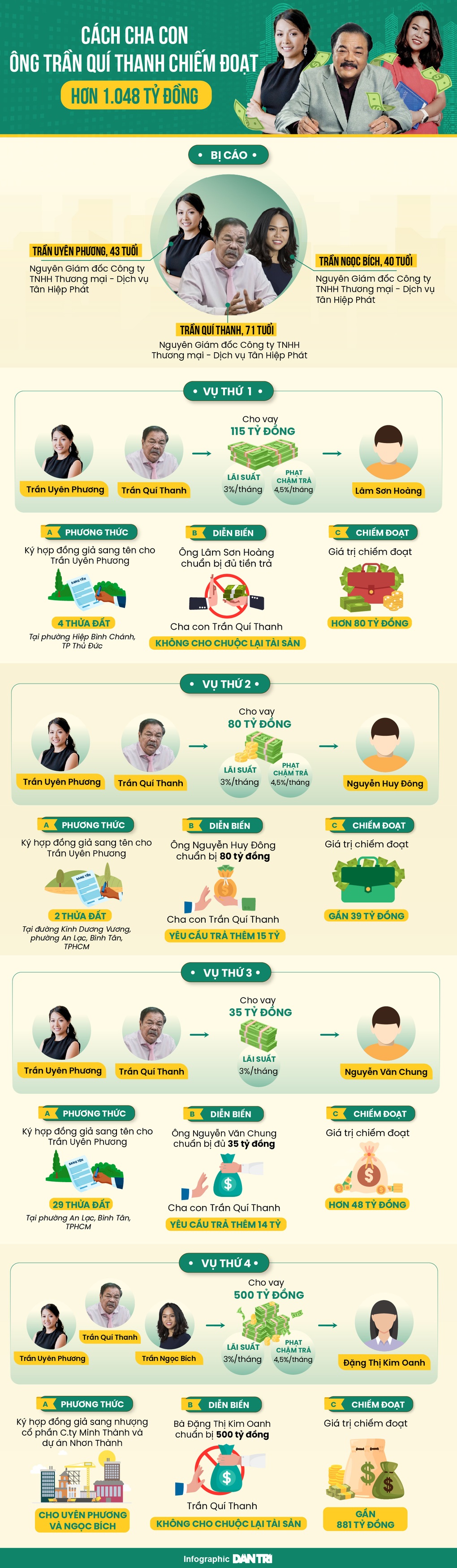 Cha con ông Trần Quí Thanh chiếm đoạt 1.048 tỷ đồng thế nào? - 1 Cha con ông Trần Quí Thanh chiếm đoạt 1.048 tỷ đồng thế nào? - 1