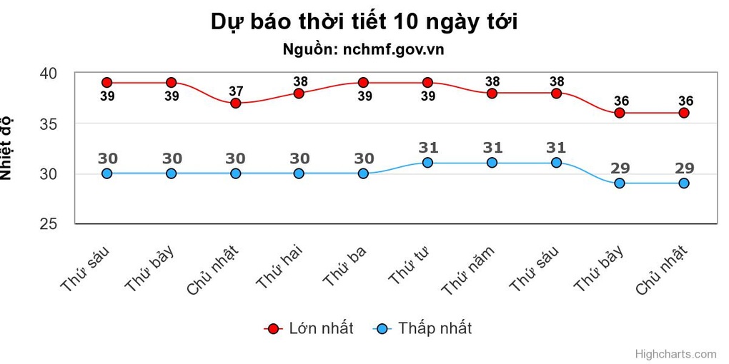 Hà Nội nóng gay gắt 39 độ C hai ngày liên tiếp - 1 Hà Nội nóng gay gắt 39 độ C hai ngày liên tiếp - 1