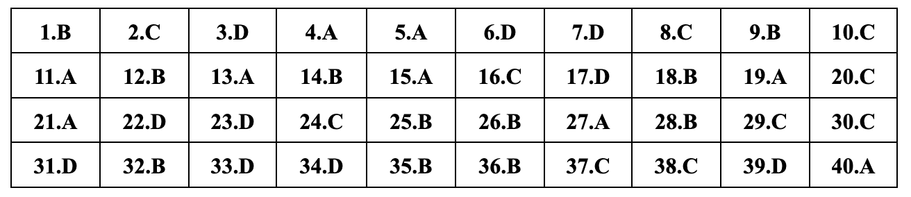 ອັບເດດຄຳຕອບທີ່ແນະນຳສຳລັບ 24 ລະຫັດການສອບເສັງຟີຊິກສຳລັບການສອບເສັງຈົບຊັ້ນມັດທະຍົມຕອນປາຍ 2024 - 14 Cập nhật đáp án gợi ý 24 mã đề môn vật lý thi tốt nghiệp THPT năm 2024 - 14