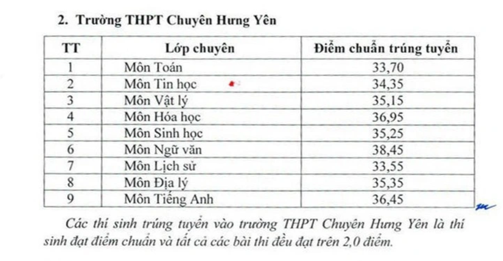 Tỉnh đầu tiên công bố điểm chuẩn lớp 10 công lập - 2 Tỉnh đầu tiên công bố điểm chuẩn lớp 10 công lập - 2