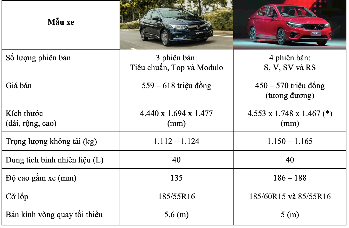 So sánh Honda City mới ra mắt tại Thái Lan và phiên bản hiện tại ở Việt Nam - 2 So sánh Honda City mới ra mắt tại Thái Lan và phiên bản hiện tại ở Việt Nam - 2