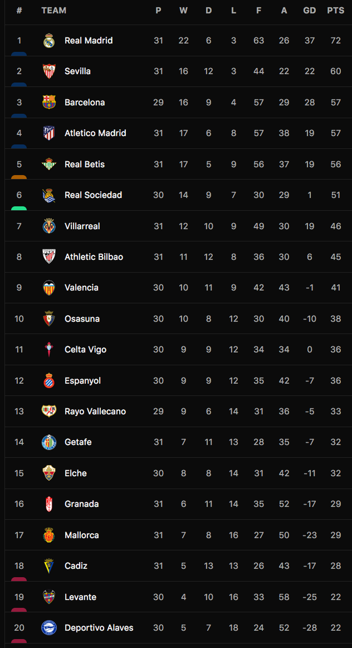 Hơn Sevilla 12 điểm, Real Madrid tiến gần đến chức vô địch La Liga - 4 Hơn Sevilla 12 điểm, Real Madrid tiến gần đến chức vô địch La Liga - 4