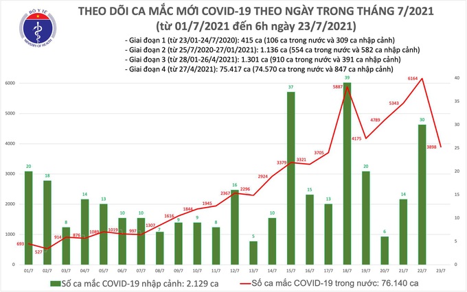 Sáng 23/7, Việt Nam thêm 3.898 ca mắc COVID-19 mới - Ảnh 1.