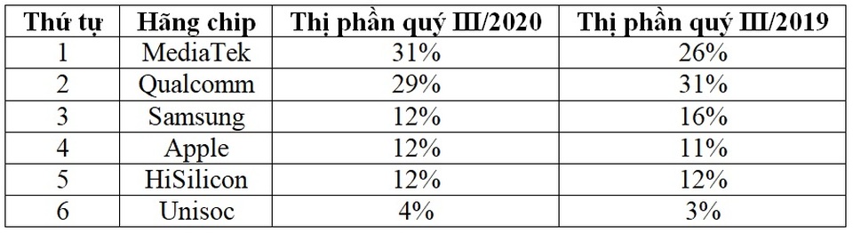 Qualcomm bất ngờ bị vượt mặt, mất ngôi vương trên thị trường chip di động - 2 Qualcomm bất ngờ bị vượt mặt, mất ngôi vương trên thị trường chip di động - 2