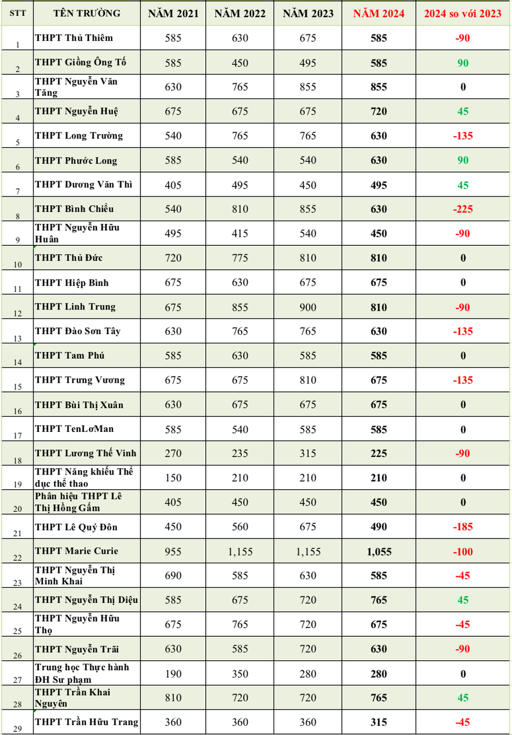 60% số trường ở TPHCM giảm chỉ tiêu lớp 10, chủ yếu trường top đầu - 4