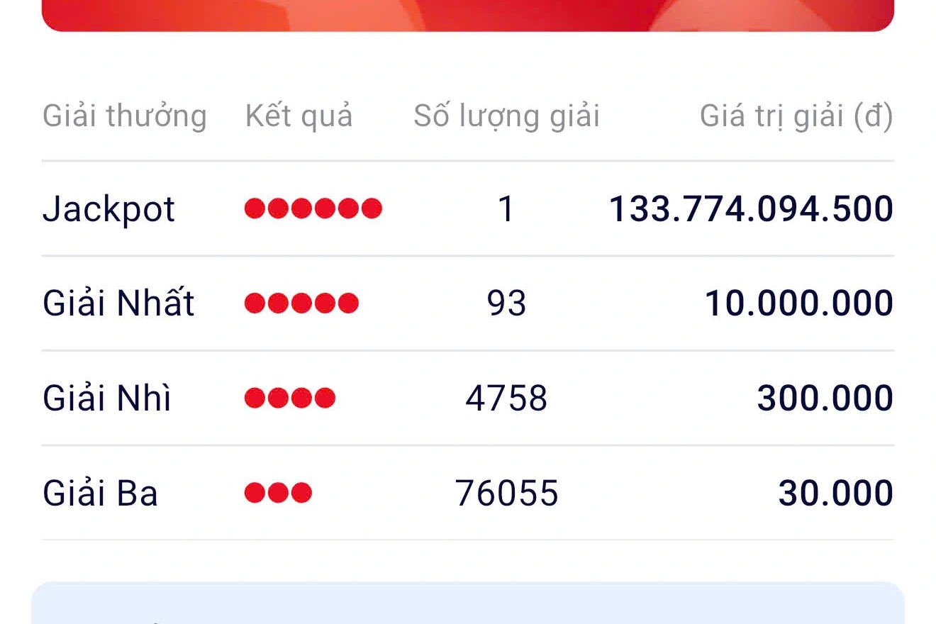 Một khách hàng trúng Vietlott gần 134 tỷ đồng - 1