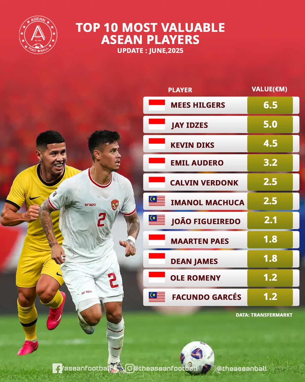 Malaysia xuất hiện 3 cầu thủ hàng triệu euro, tuyển Việt Nam gặp khó - 2 Malaysia xuất hiện 3 cầu thủ hàng triệu euro, tuyển Việt Nam gặp khó - 2