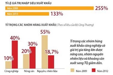 Giật mình cán cân thương mại Việt Nam - Trung Quốc: Nhập siêu tăng 100 lần trong 10 năm